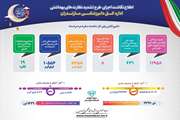 اطلاع نگاشت اتمام اجرای طرح تشدید نظارت بهداشتی اداره کل دامپزشکی استان مازندران