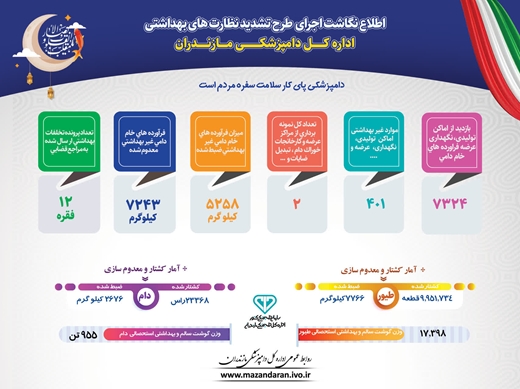 اطلاع نگاشت اجرای طرح تشدید نظارت های بهداشتی اداره کل دامپزشکی استان مازندران